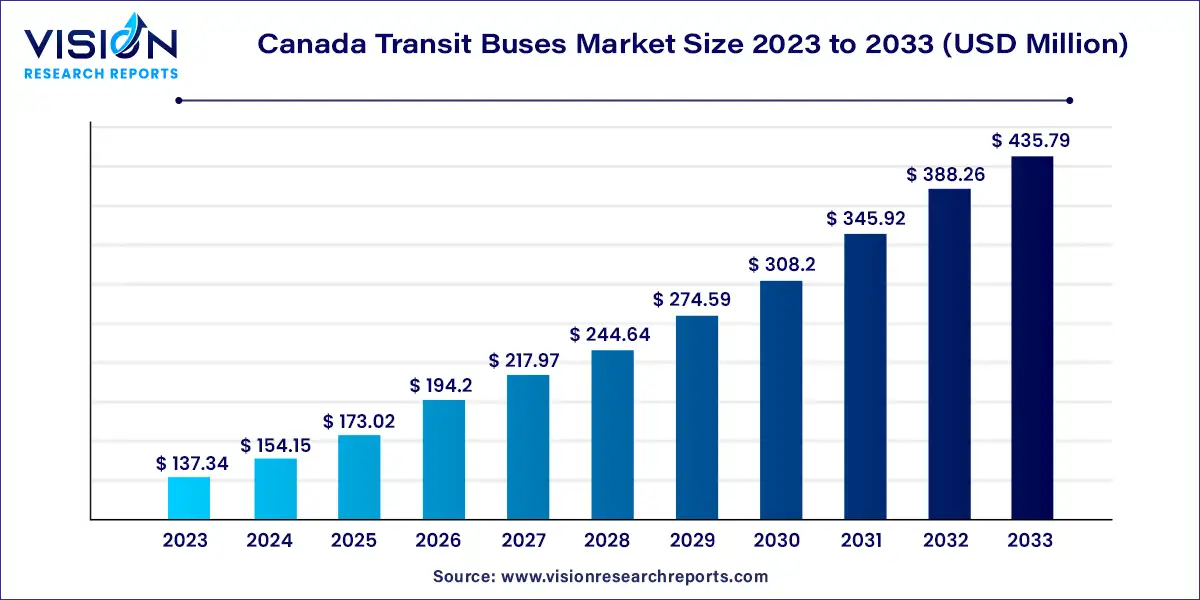 Canada Transit Buses Market Size 2024 to 2033