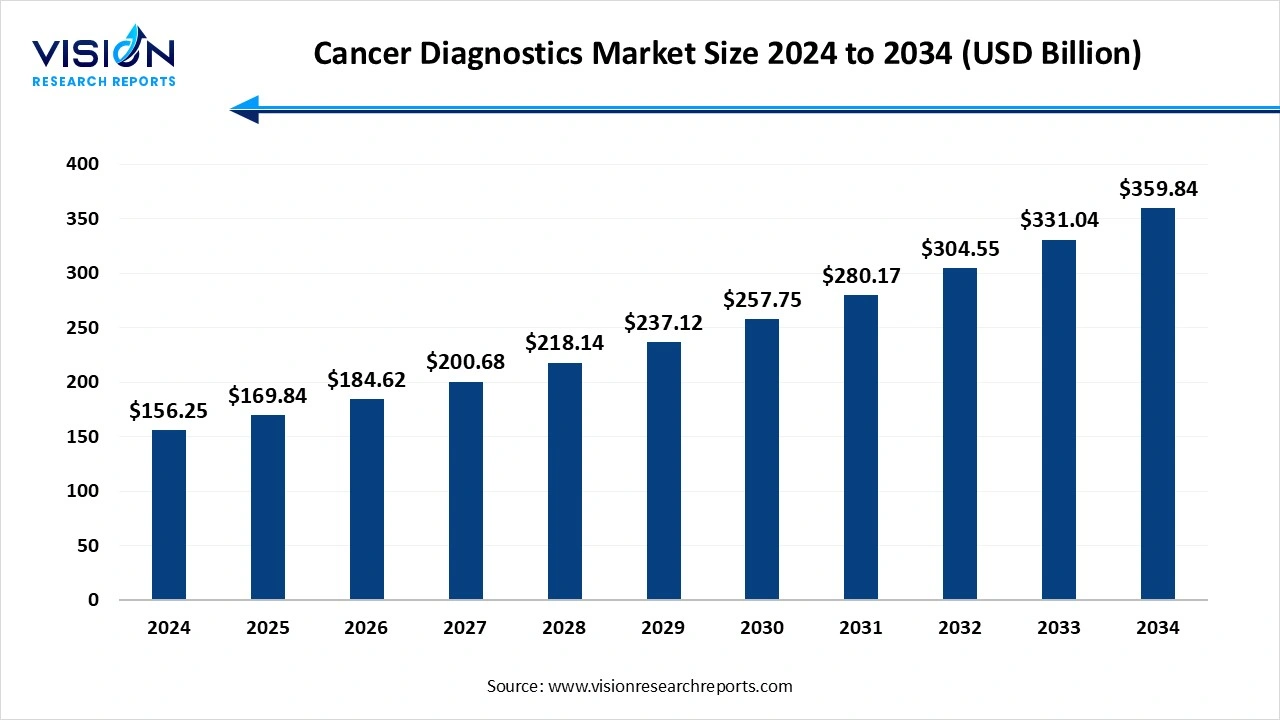 Cancer Diagnostics Market Size 2025 to 2034 Cancer Diagnostics Market Size 2025 to 2034