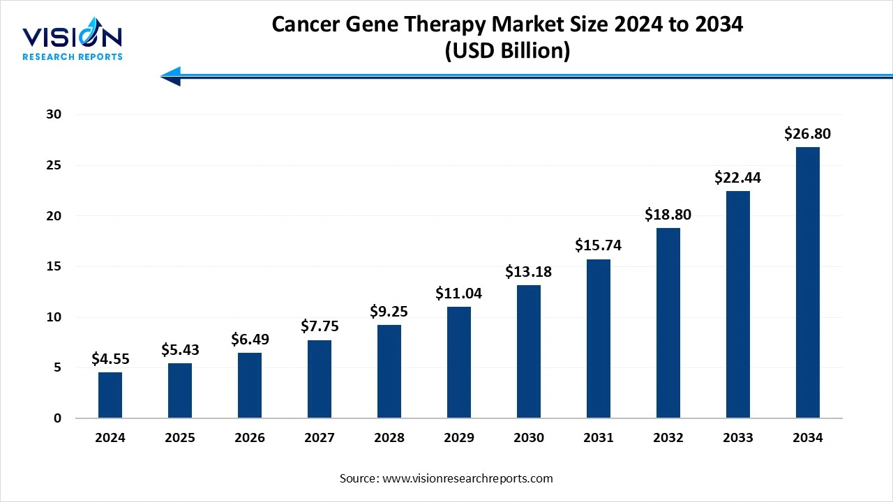 Cancer Gene Therapy Market Size 2025 to 2034 Cancer Gene Therapy Market Size 2025 to 2034