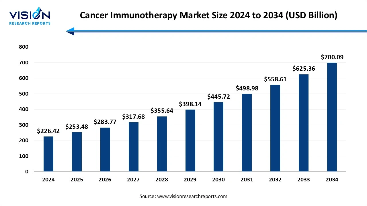 Cancer Immunotherapy Market Size 2024 to 2034