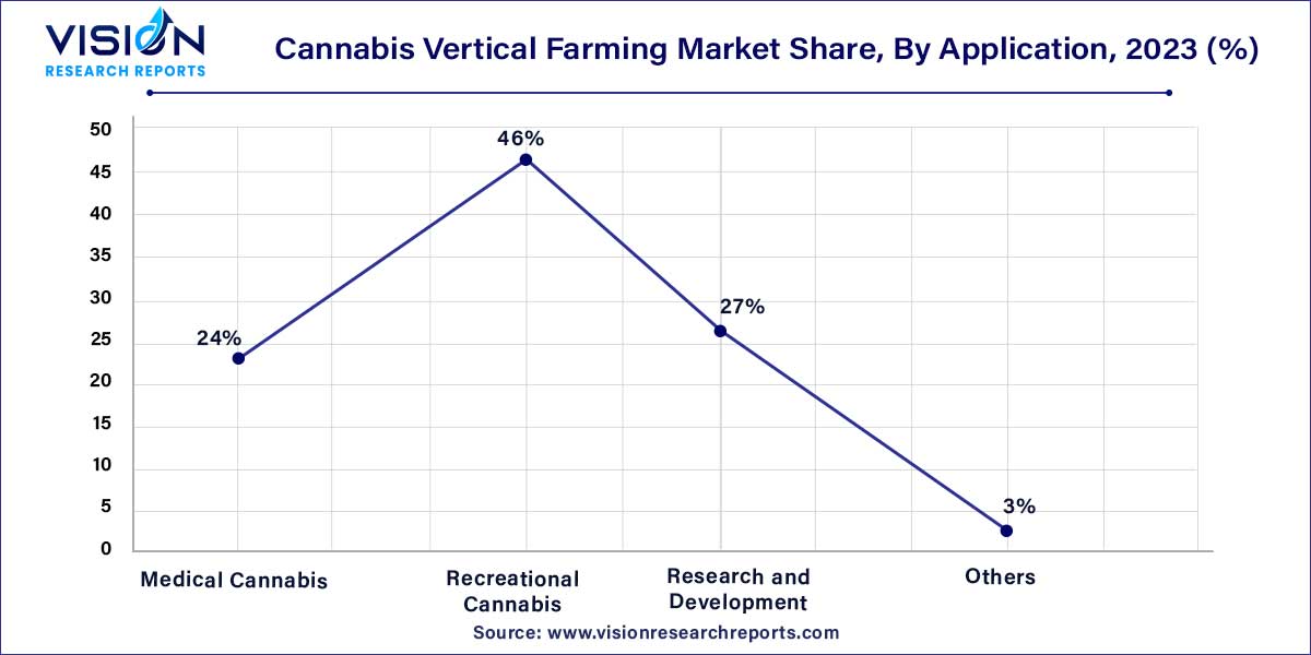 Cannabis Vertical Farming Market Share, By Application, 2023 (%)