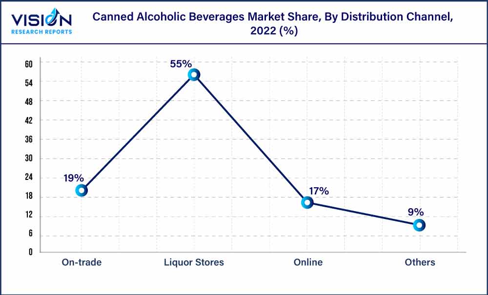 Canned Alcoholic Beverages Market Share, By Distribution Channel, 2022 (%)