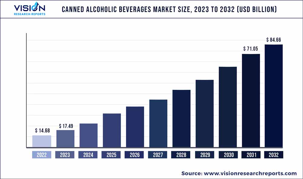 Canned Alcoholic Beverages Market Size 2023 to 2032