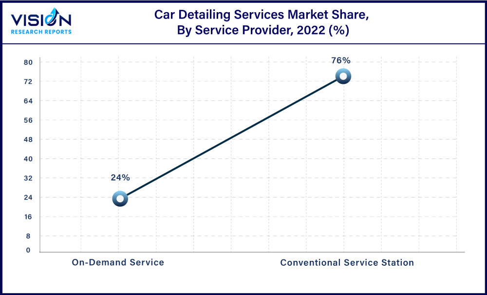 Car Detailing Services Market Share, By Service Provider, 2022 (%)