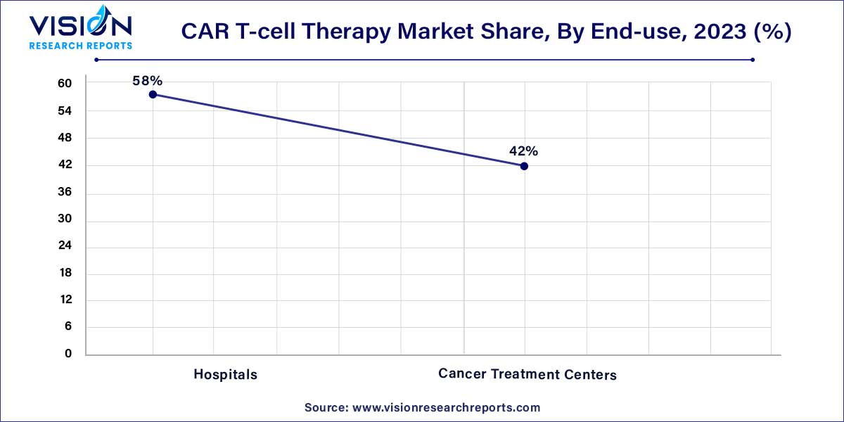 CAR T-cell Therapy Market Share, By End-use, 2023 (%)
