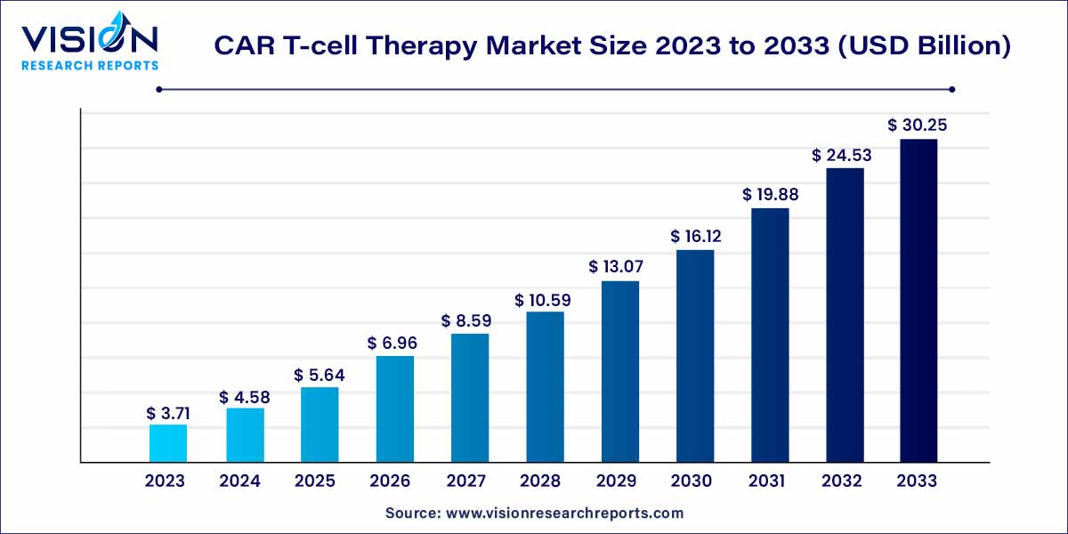 CAR T-cell Therapy Market Size 2024 to 2033