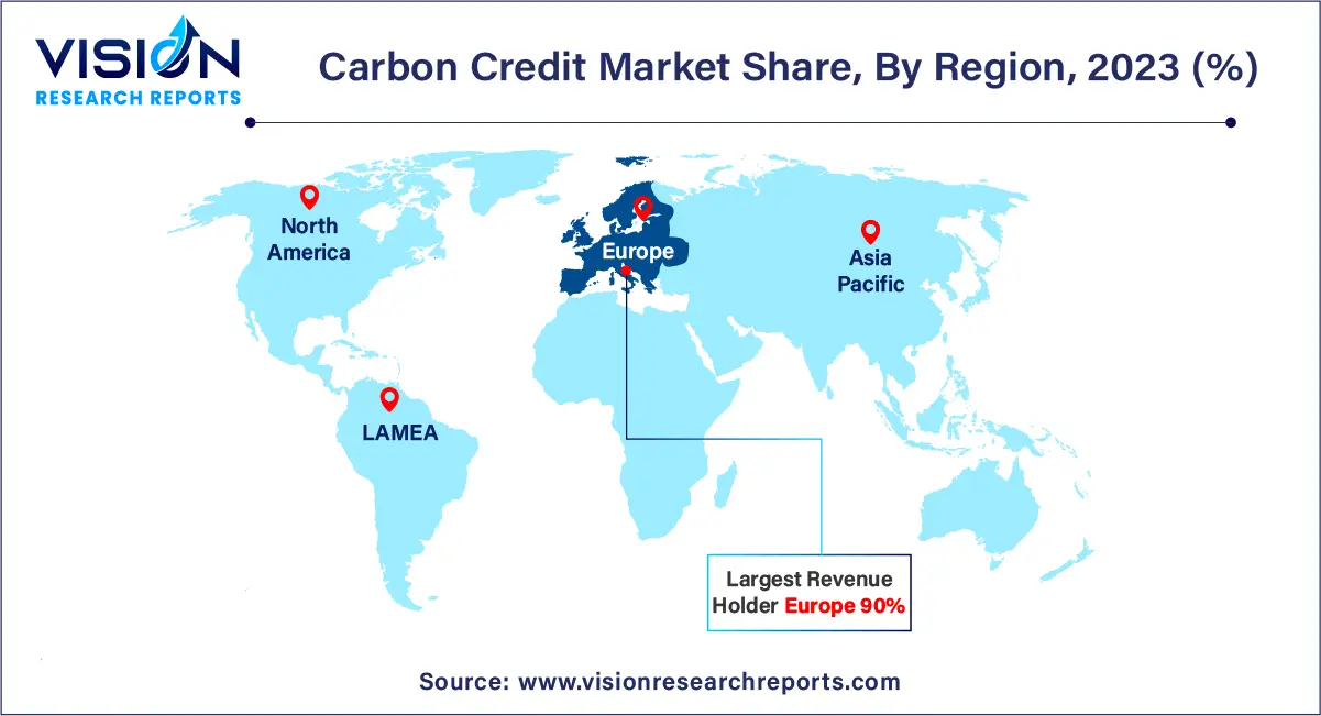 Carbon Credit Market Share, By Region, 2023 (%) 	