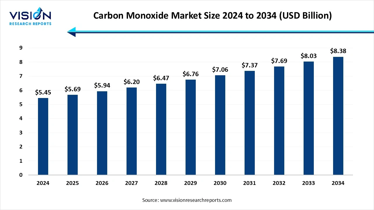 Carbon Monoxide Market Size