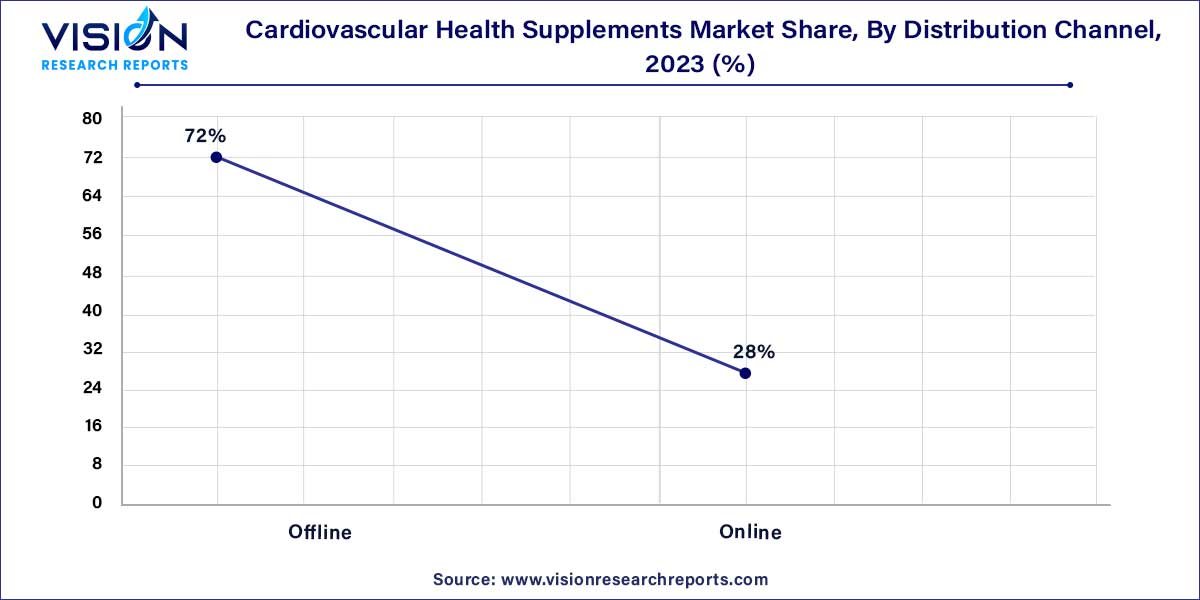 Cardiovascular Health Supplements Market Share, By Distribution Channel, 2023 (%) 