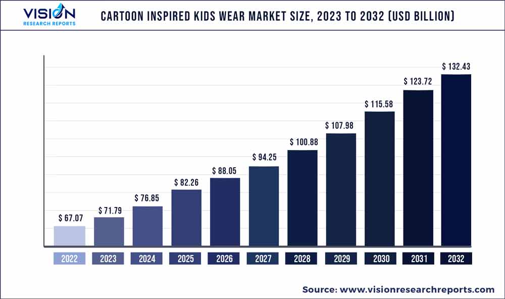 Cartoon Inspired Kids Wear Market Size 2023 to 2032