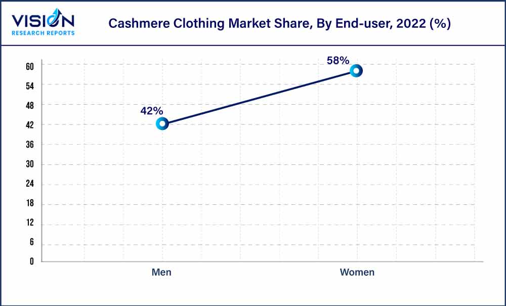 Cashmere Clothing Market Share, By End-user, 2022 (%)