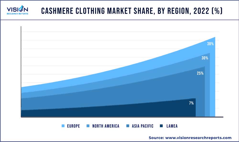Cashmere Clothing Market Share, By Region, 2022 (%)