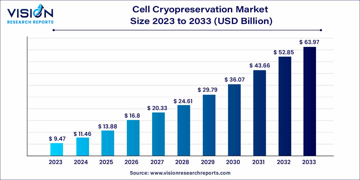 Cell Cryopreservation Market Size 2024 to 2033