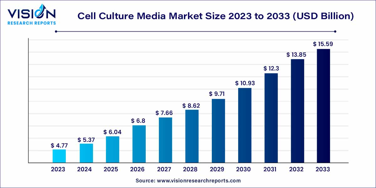 Cell Culture Media Market Size 2024 to 2033