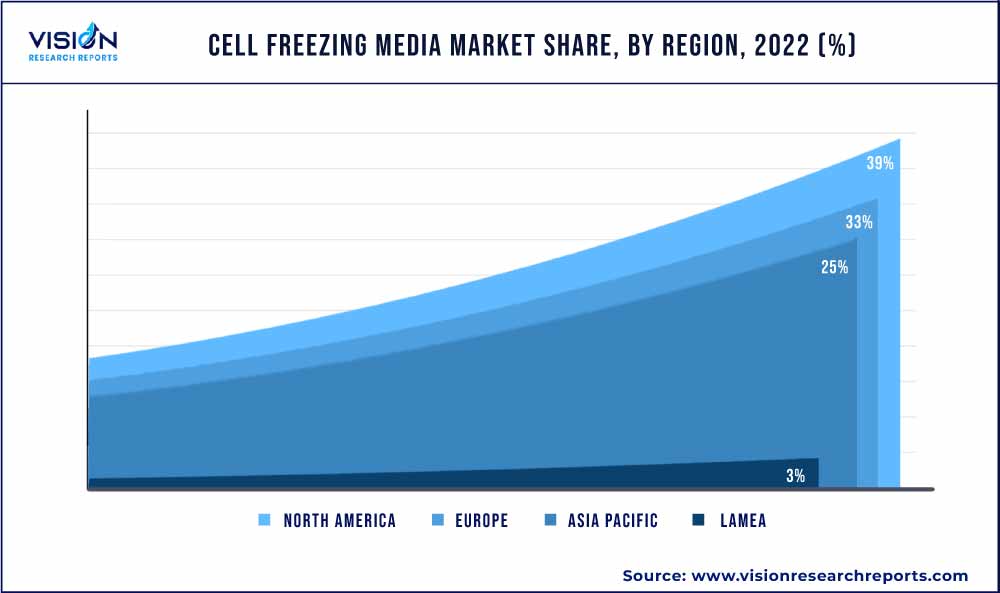 Cell Freezing Media Market Share, By Region, 2022 (%) Cell Freezing Media Market Share, By Region, 2022 (%)