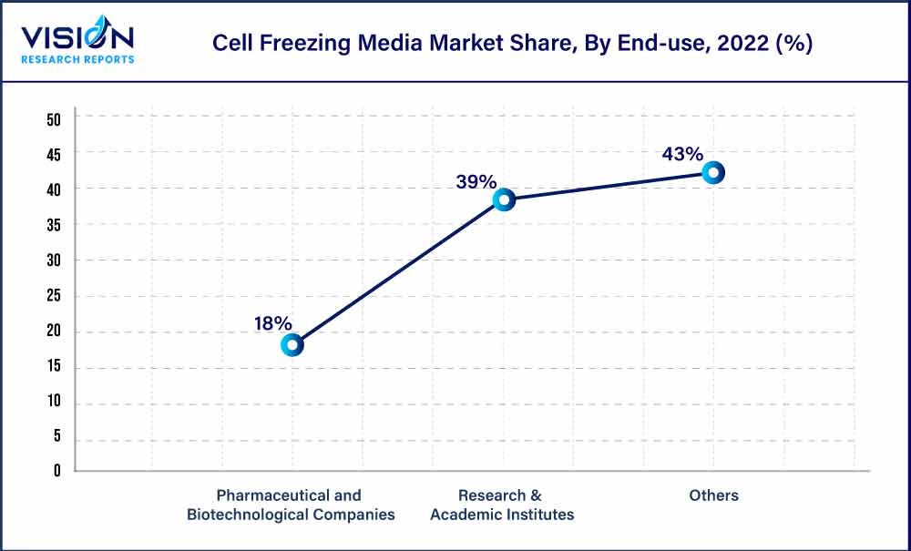 Cell Freezing Media Market Share, By End-use, 2022 (%) Cell Freezing Media Market Share, By End-use, 2022 (%)