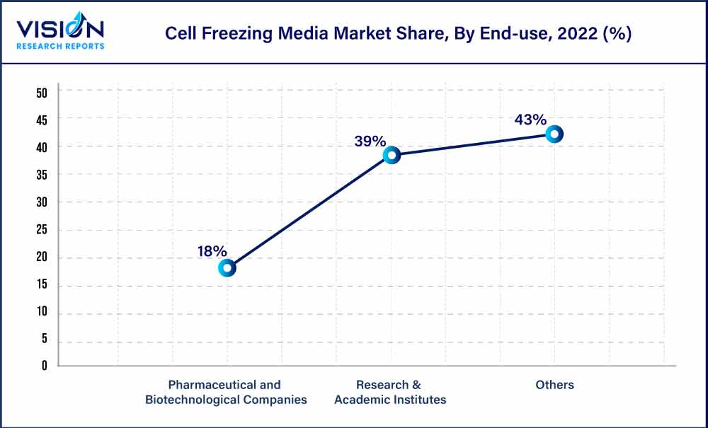 Cell Freezing Media Market Share, By End-use, 2022 (%)