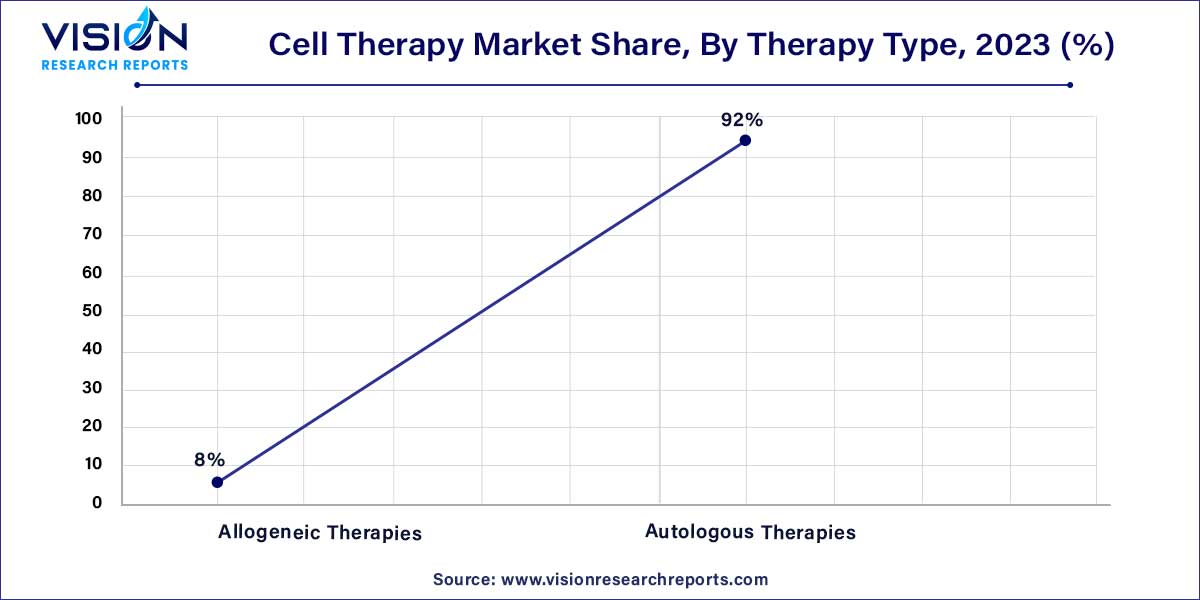 Cell Therapy Market Share, By Therapy Type, 2023 (%)	