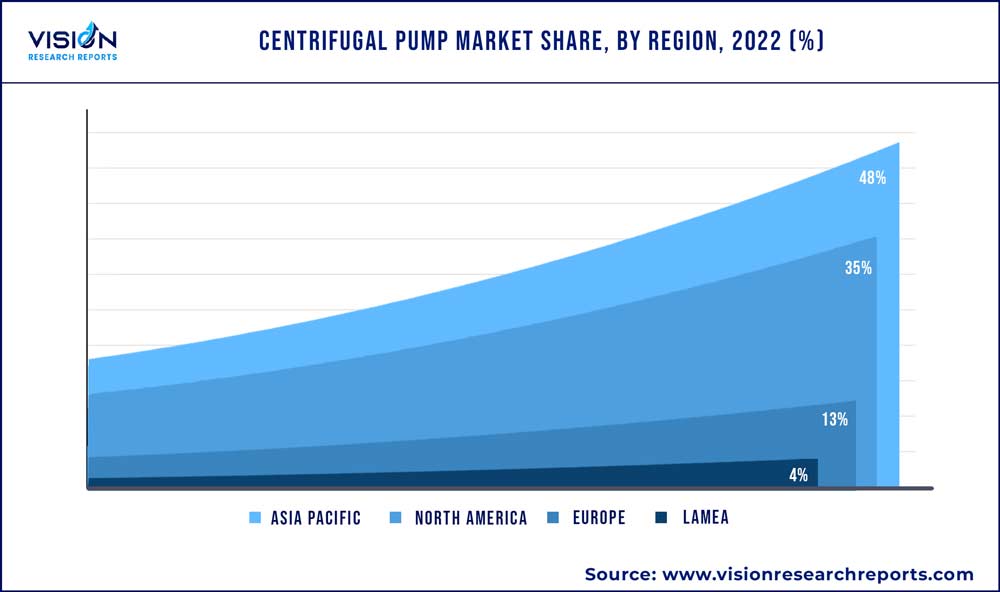 Centrifugal Pump Market Share, By Region, 2022 (%)