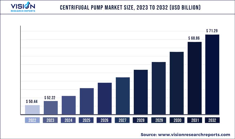 Centrifugal Pump Market Size 2023 to 2032