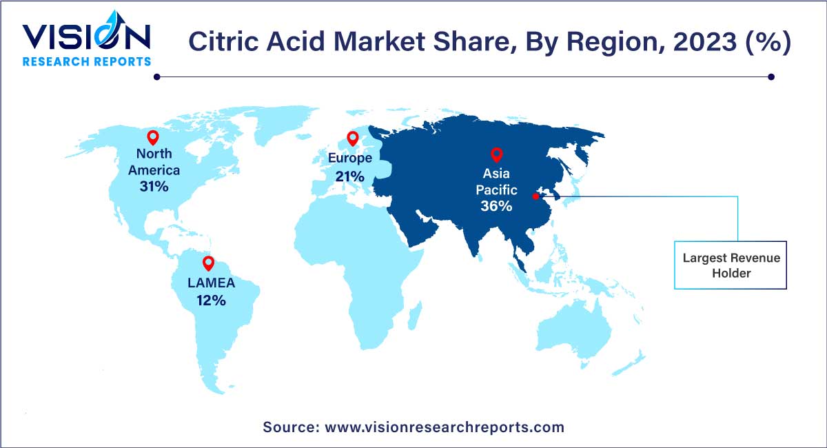 Citric Acid Market Share, By Region, 2023 (%)