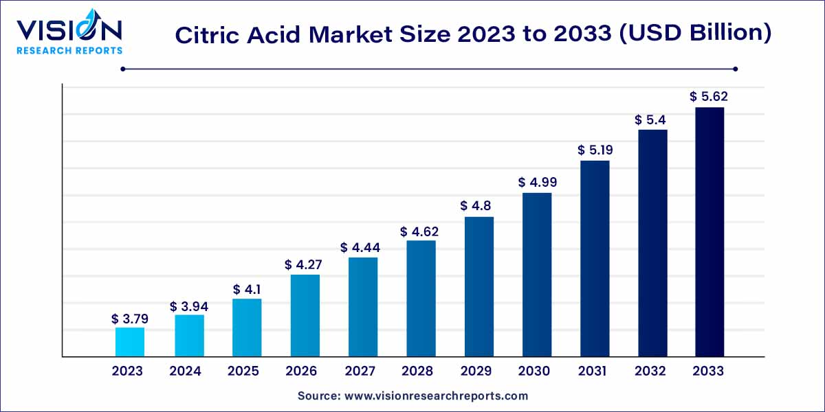 Citric Acid Market Size 2024 to 2033