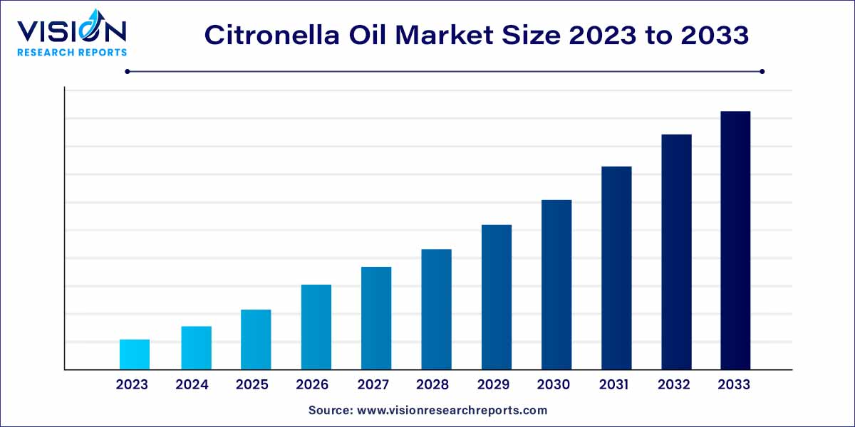 Citronella Oil Market Size 2024 to 2033