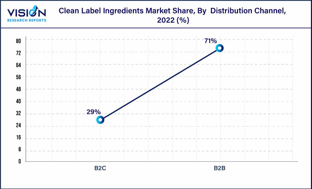 Clean Label Ingredients Market Share, By  Distribution Channel, 2022 (%)