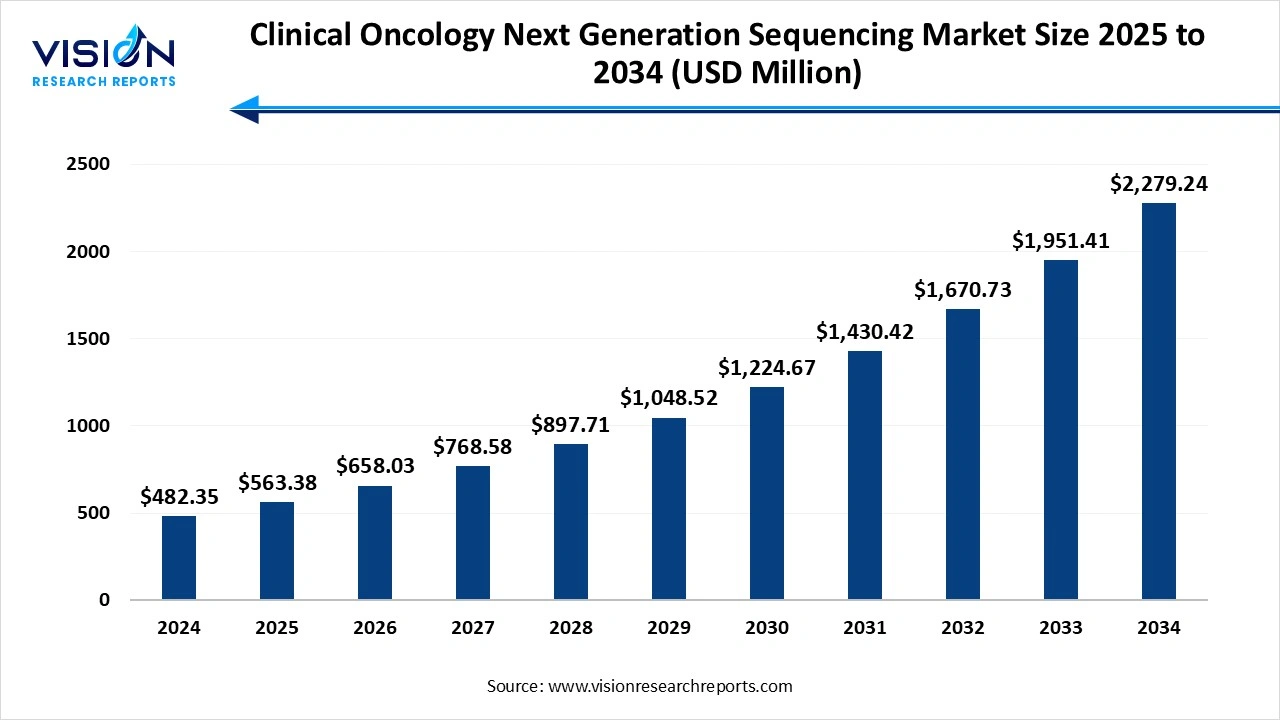Clinical Oncology Next Generation Sequencing Market Size 2025 to 2034