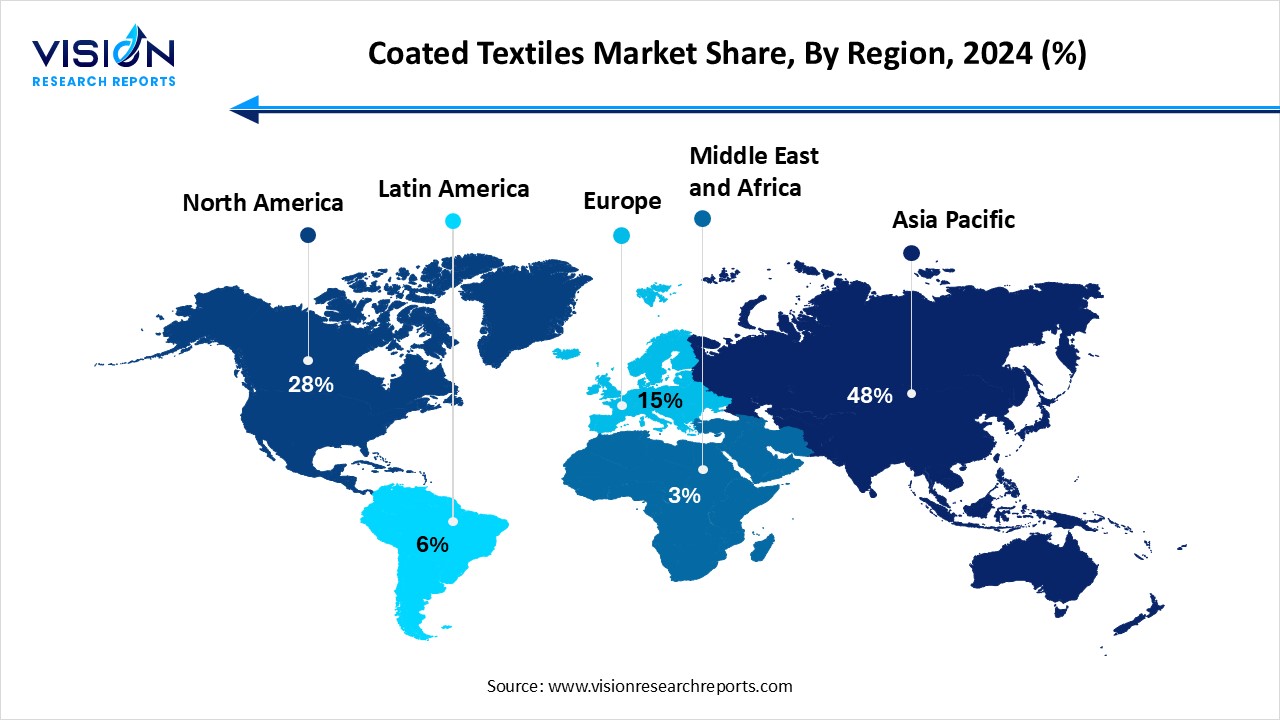 Coated Textiles Market Share, By Region, 2024 (%)