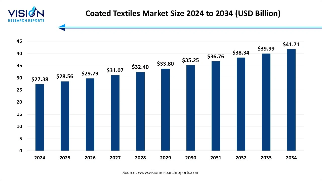Coated Textiles Market Size 2025 to 2034