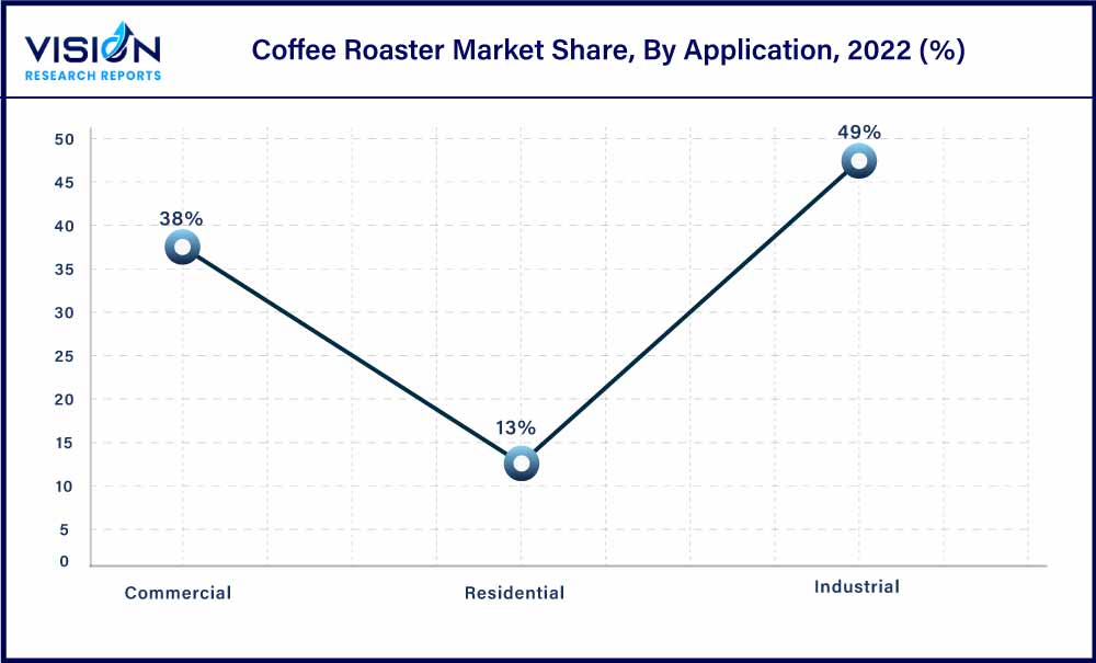 Coffee Roaster Market Share, By Application, 2022 (%)
