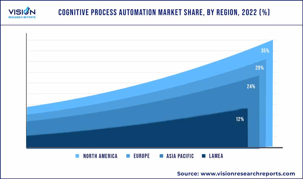 Cognitive Process Automation Market Share, By Region, 2022 (%)