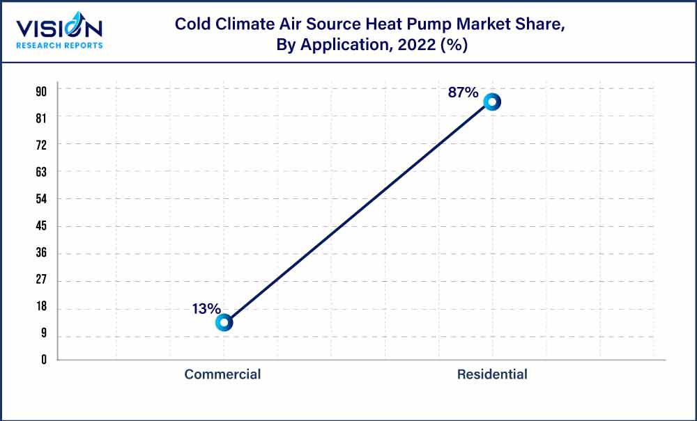 Cold Climate Air Source Heat Pump Market Share, By Application, 2022 (%)