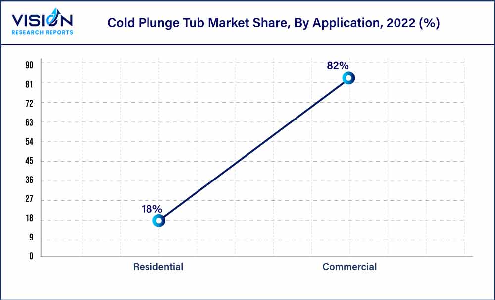 Cold Plunge Tub Market Share, By Application, 2022 (%)