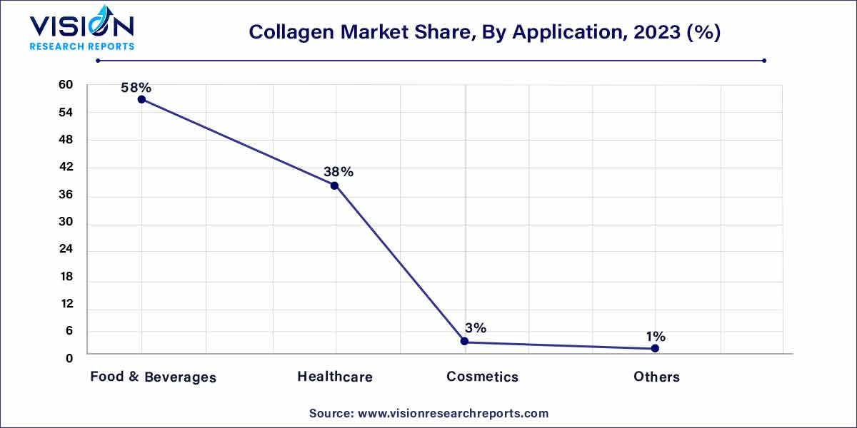 Collagen Market Share, By Application, 2023 (%)