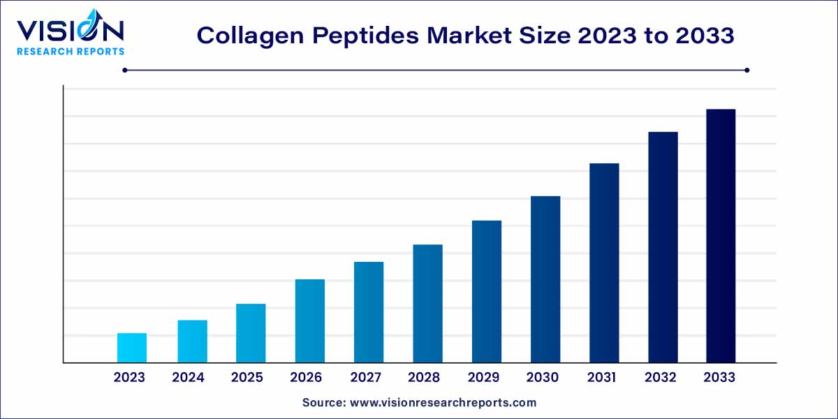 Collagen Peptides Market Size 2024 to 2033