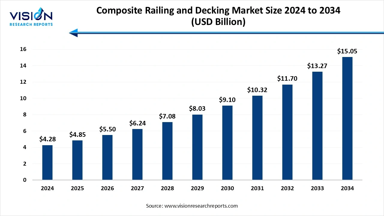 Composite Railing And Decking Market 2025 to 2034