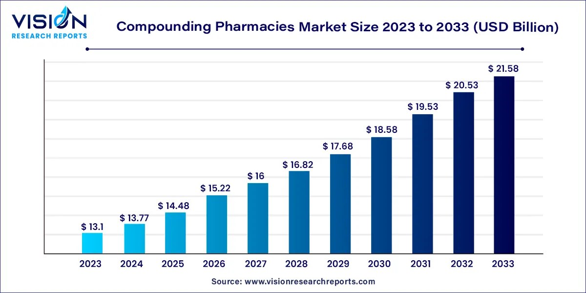 Compounding Pharmacies Market Size 2024 to 2033