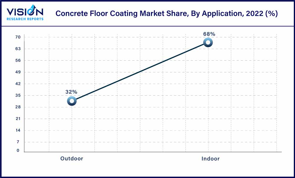  Concrete Floor Coating Market Share, By Application, 2022 (%)