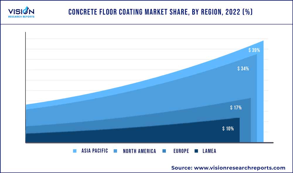  Concrete Floor Coating Market Share, By Region, 2022 (%)