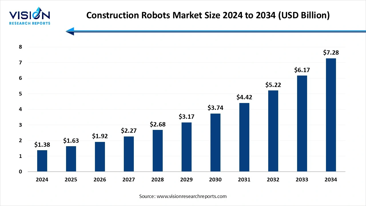 Construction Robots Market Size 2025 to 2034