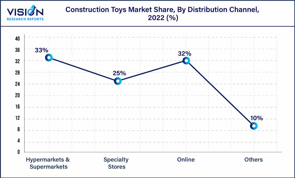 Construction Toys Market Share, By Distribution Channel, 2022 (%)