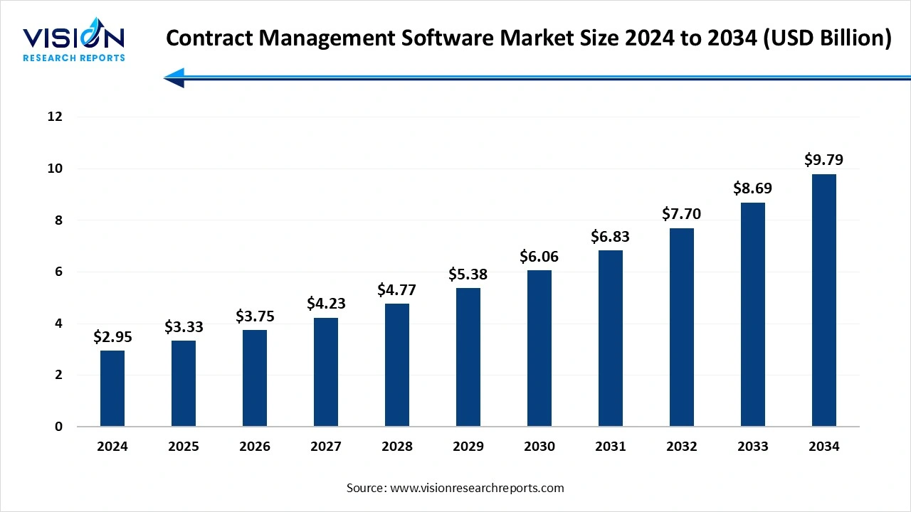 Contract Management Software Market Size 2025 to 2034