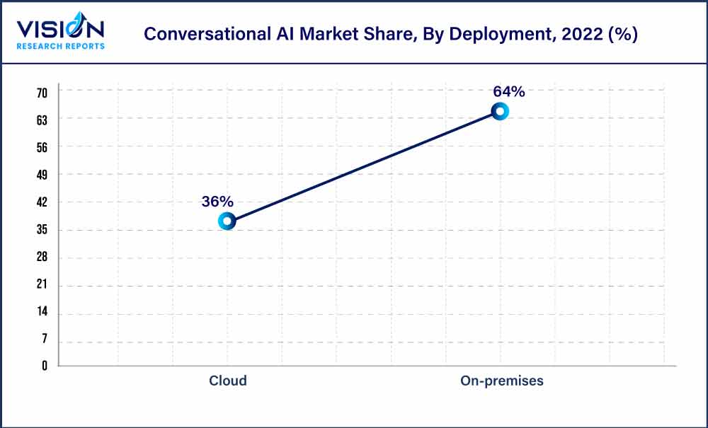 Conversational AI Market Share, By Deployment, 2022 (%)