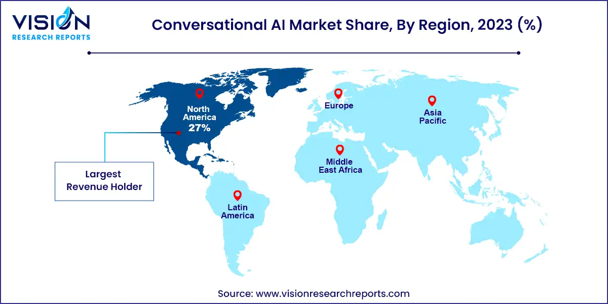 Conversational AI Market Share, By Region, 2023 (%)
