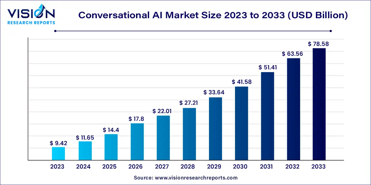 Conversational AI Market Size 2024 to 2033