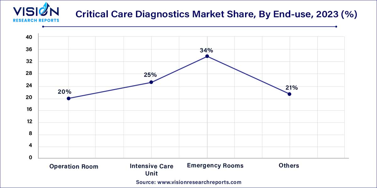 Critical Care Diagnostics Market Share, By End-use, 2023 (%)