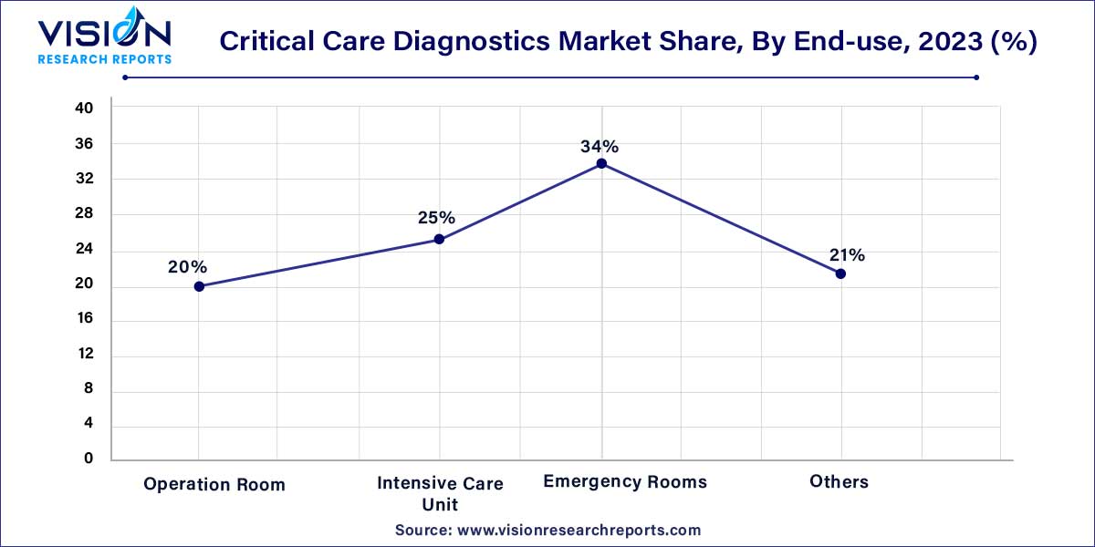 Critical Care Diagnostics Market Share, By End-use, 2023 (%)