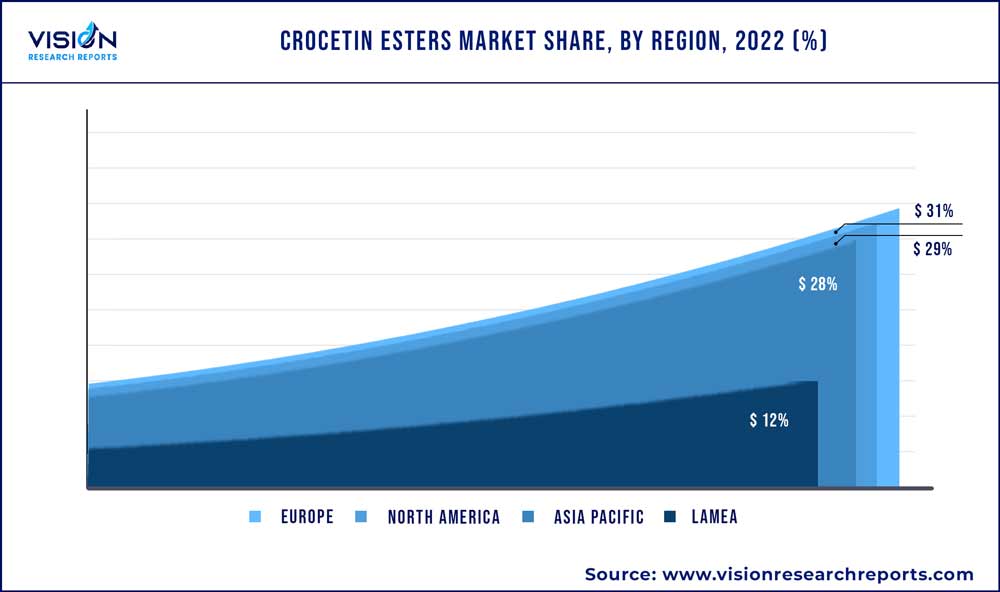 Crocetin Esters Market Share, By Region, 2022 (%) Crocetin Esters Market Share, By Region, 2022 (%)